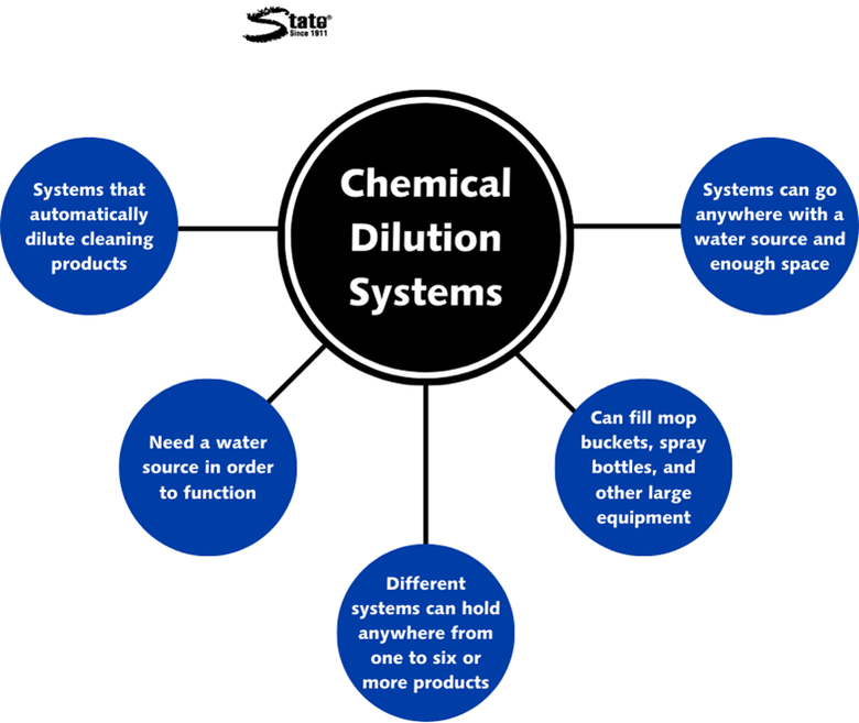 Common Questions About Chemical Dilution Systems - State 