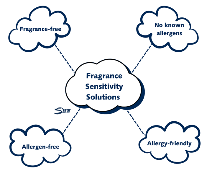 Fragrance Sensitivity in the Workplace - State Industrial Products