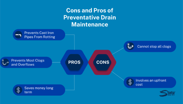 Image stating the pros and cons of preventative drain maintenance. The pros listed are: prevents cast iron pipes from rotting, prevents most clogs and overflows, and saves money long term. The cons listed are: cannot stop all clogs and involves an upfront cost.